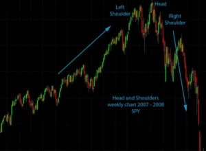 Raw Price Action - Chart 3