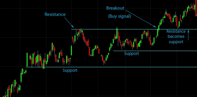 support resistance stock chart