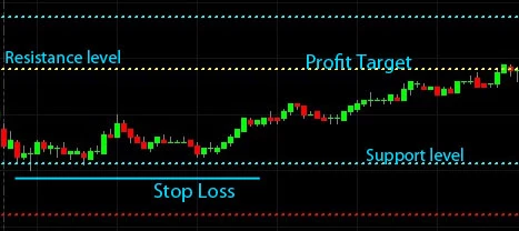 support and resistance stock chart
