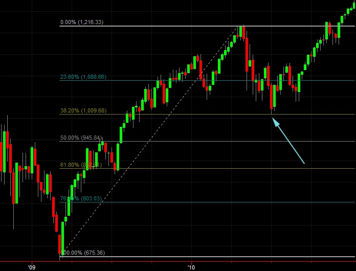 support and resistance stock chart