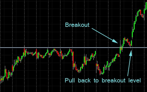 support and resistance stock chart