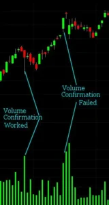 chart demonstrating how to trade using confirmation